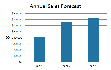 ProjectionHub Sales Forecast