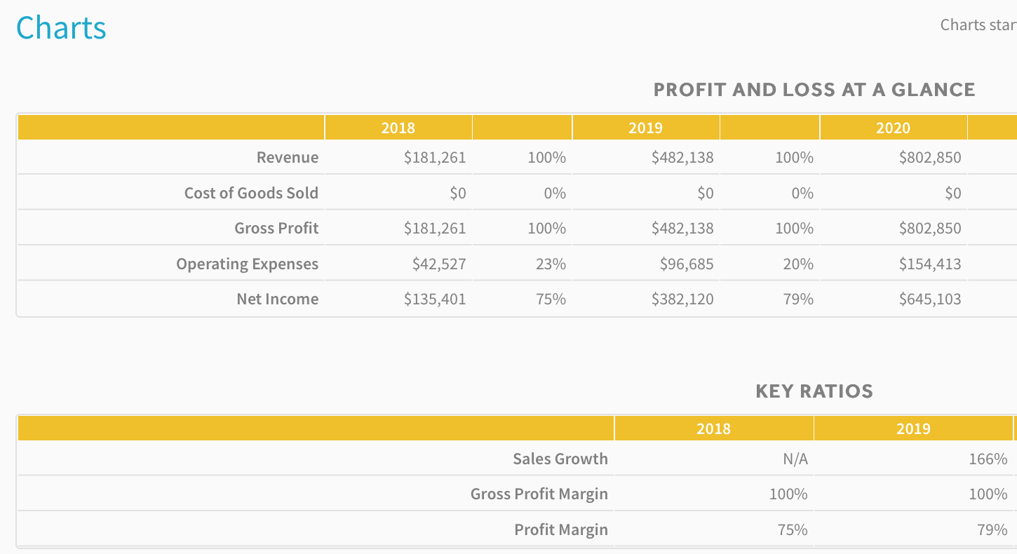 a powerful financial model for startup gym projectionhub net sales in balance sheet diageo 2019