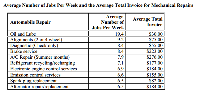 auto repair shop monthly expenses