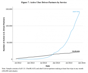 Number of Uber Drivers