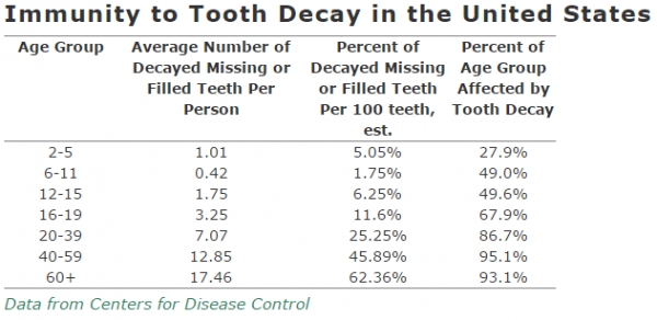 Percentage of People with Dental Cavaties