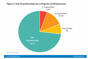 Percentage of Businesses that are C-Corps