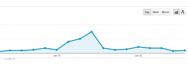 Product Hunt Traffic on Google Analytics