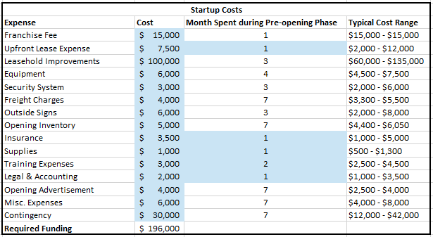 Subway franchise cost and profit