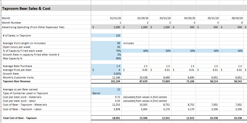 How to Create Financial Projections for a Brewery from a Template ...