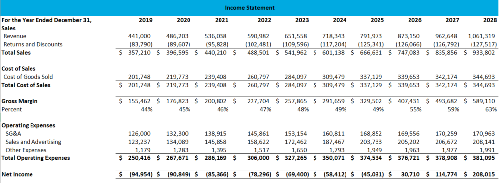 will casper ever make a profit projectionhub accounts receivable trial balance example